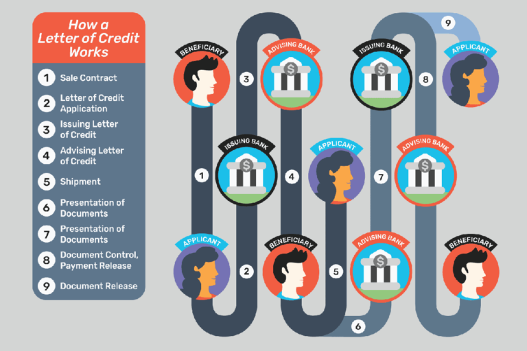 how-letters-of-credit-work